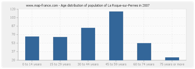 Age distribution of population of La Roque-sur-Pernes in 2007